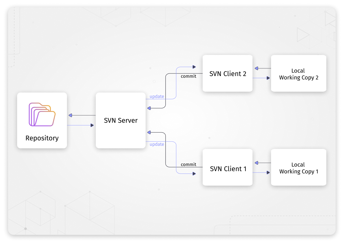 How SVN works