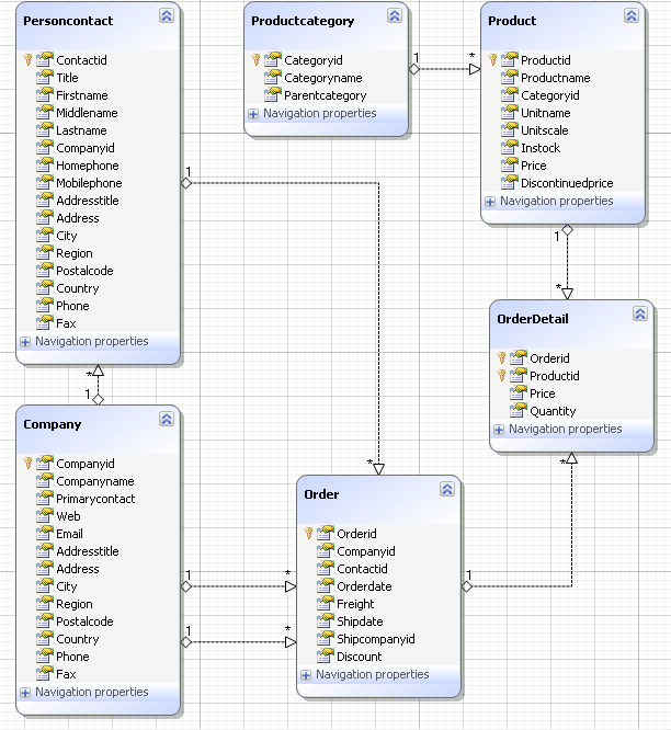 Result diagram